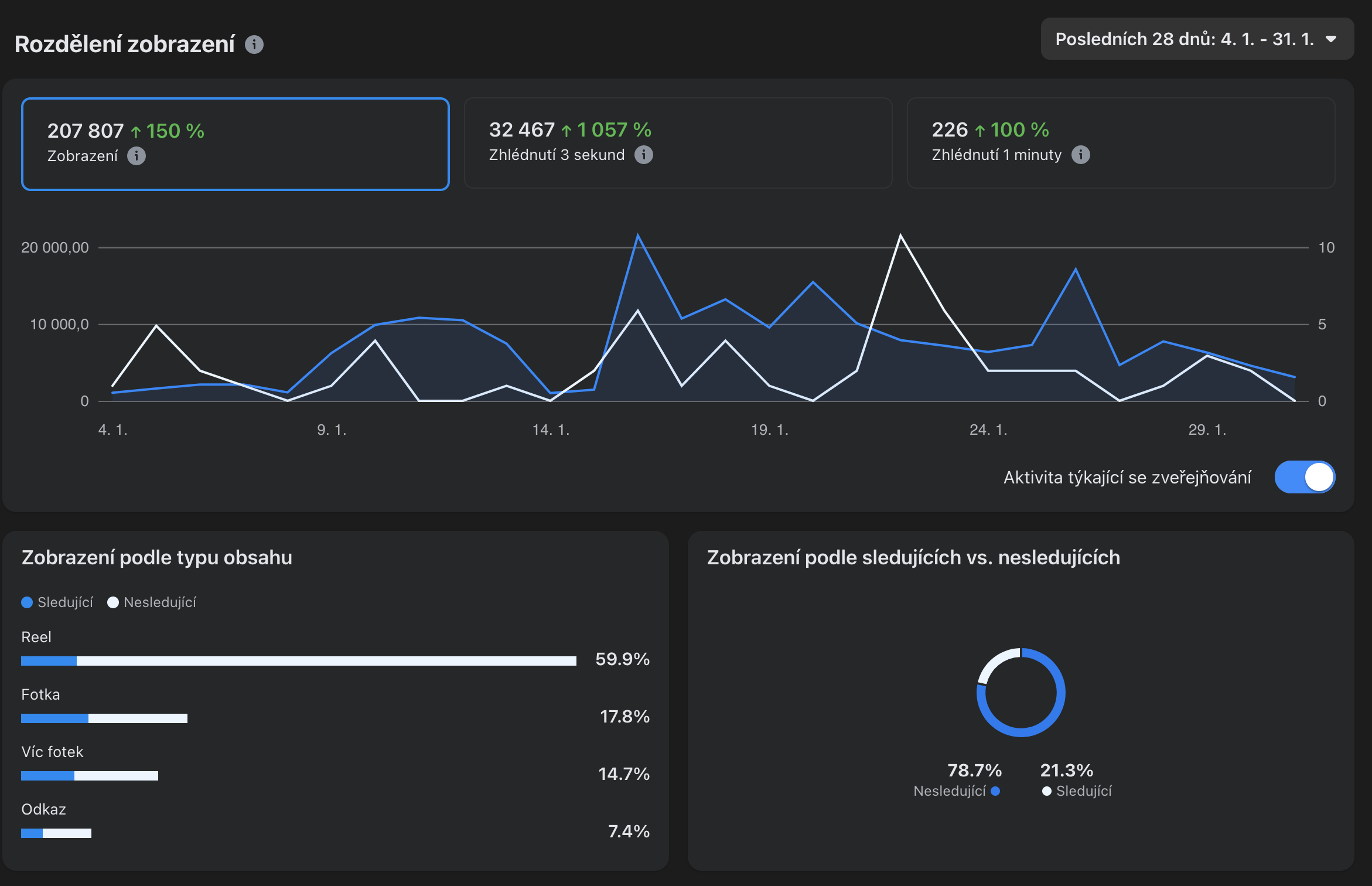 📈 Jak jsme zvýšili dosah o 150 % za 28 dní: Content-First strategie v praxi